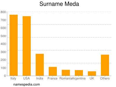 Surname Meda