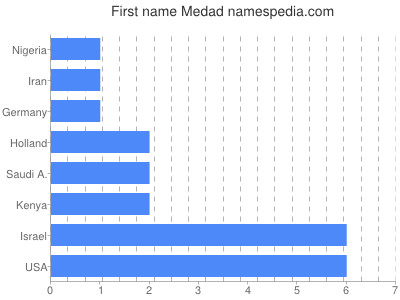 Given name Medad