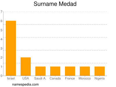 Surname Medad