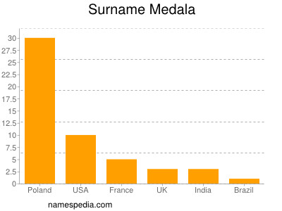 Surname Medala