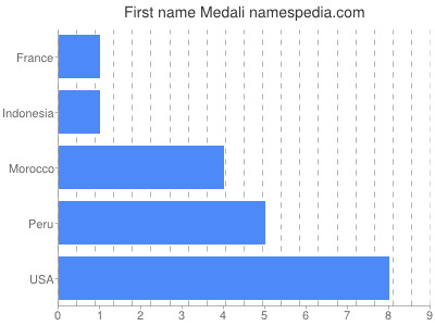 Given name Medali