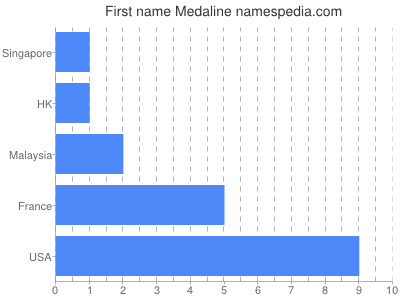 Given name Medaline