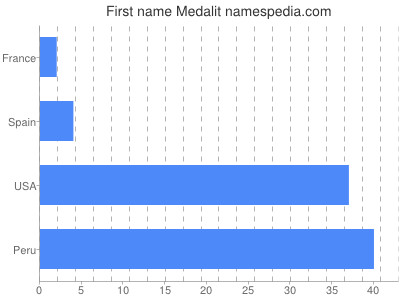 Given name Medalit