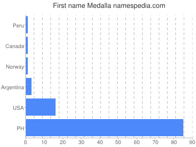 Given name Medalla