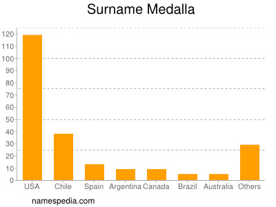 Familiennamen Medalla