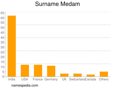 Familiennamen Medam