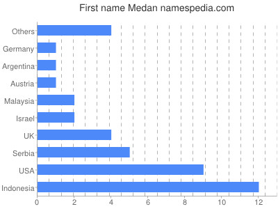 Given name Medan