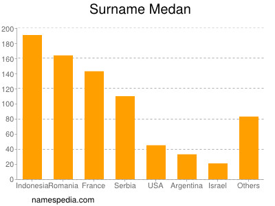 Surname Medan