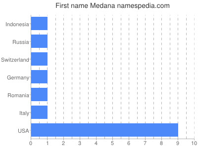 Given name Medana