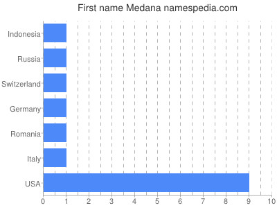 Vornamen Medana