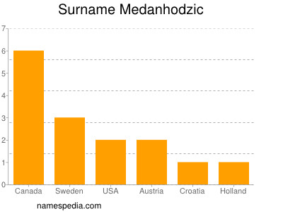 Familiennamen Medanhodzic