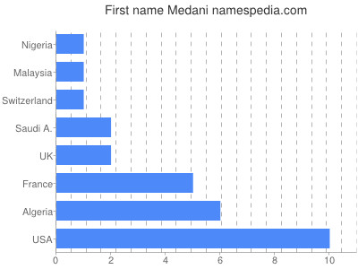 Given name Medani