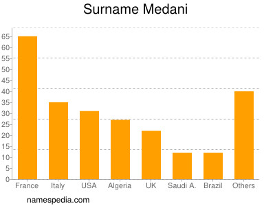 Surname Medani