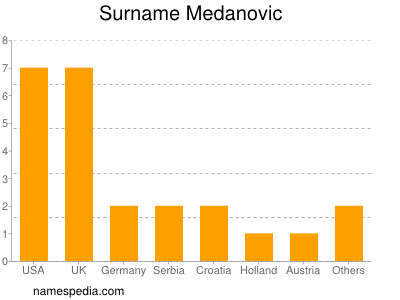 Familiennamen Medanovic