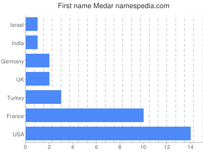 Given name Medar