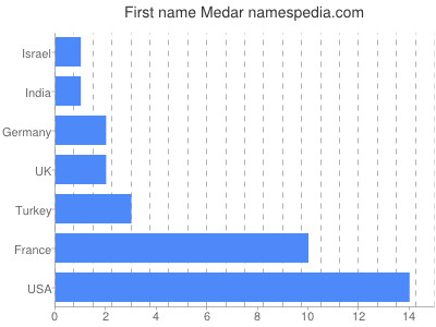 Vornamen Medar