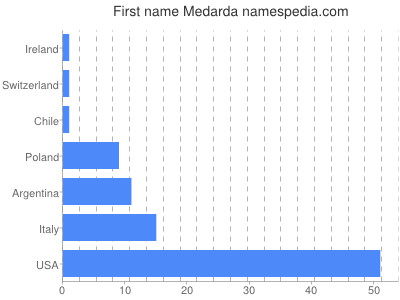 prenom Medarda