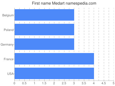 Given name Medart