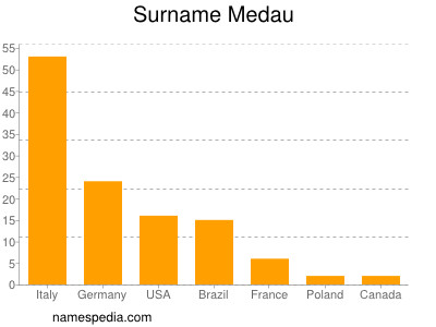 nom Medau