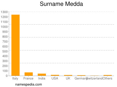 Surname Medda