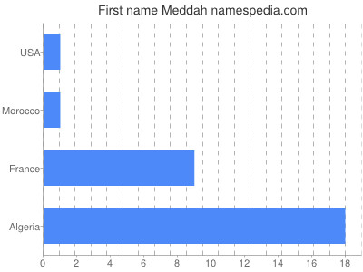 Vornamen Meddah