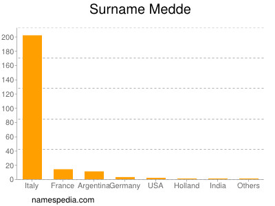 Surname Medde