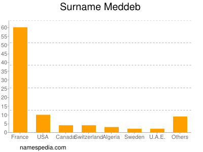 Familiennamen Meddeb