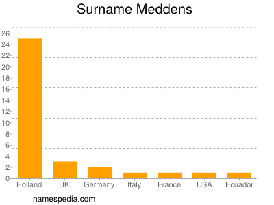 Surname Meddens