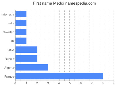 Vornamen Meddi