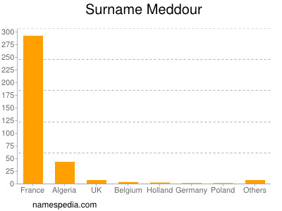 Surname Meddour