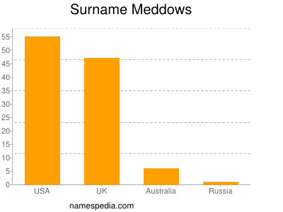 Familiennamen Meddows