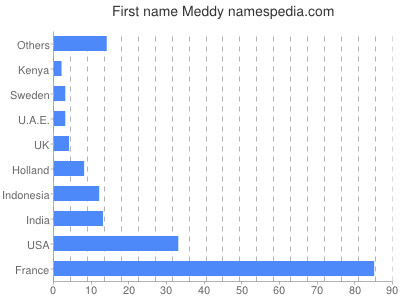 Vornamen Meddy