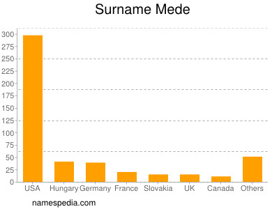 Familiennamen Mede