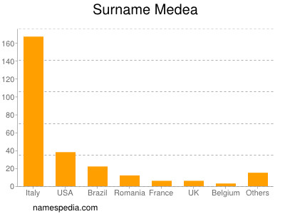 Surname Medea