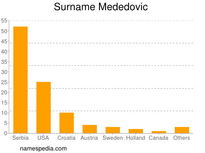 Familiennamen Mededovic