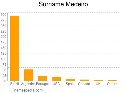 Familiennamen Medeiro