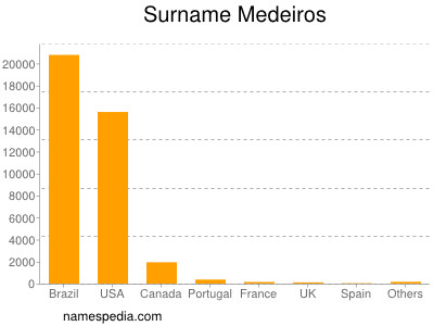 Familiennamen Medeiros