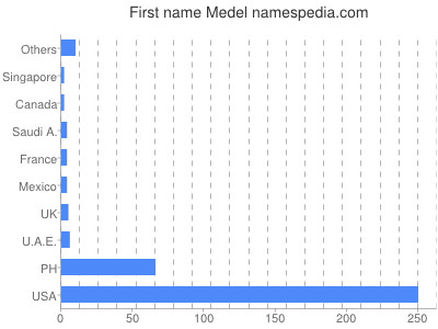 Given name Medel