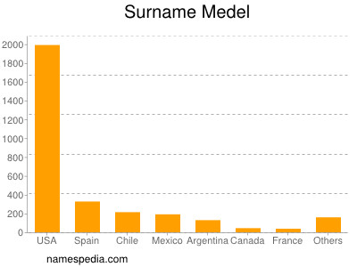 Surname Medel