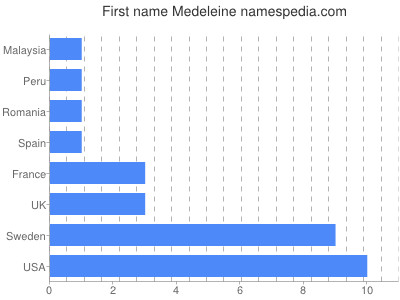 Given name Medeleine