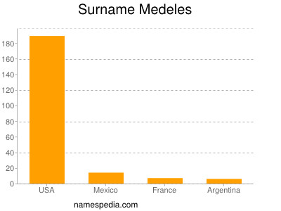 Surname Medeles