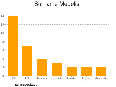 Surname Medelis