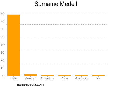 Surname Medell