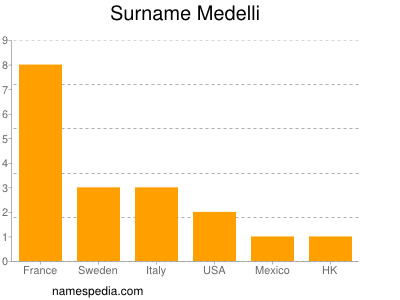 Surname Medelli