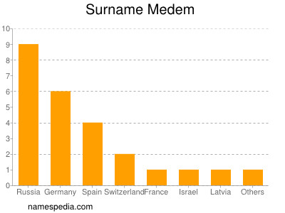 Familiennamen Medem