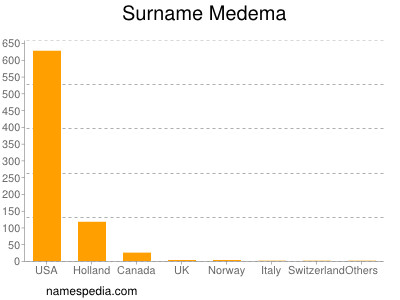 Familiennamen Medema