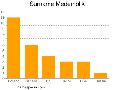 Surname Medemblik