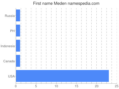 Vornamen Meden