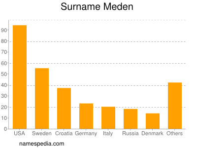 Familiennamen Meden