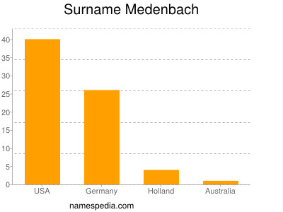 Familiennamen Medenbach